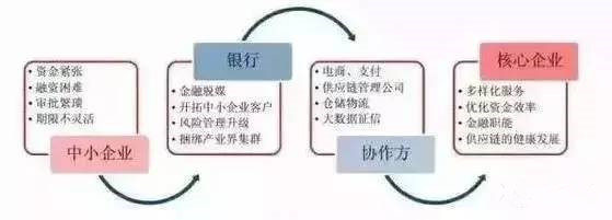 供應(yīng)鏈金融市場格局,如何尋找發(fā)展策略?