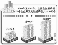 金融服務創新成效明顯，有力破解中小企業融資難題