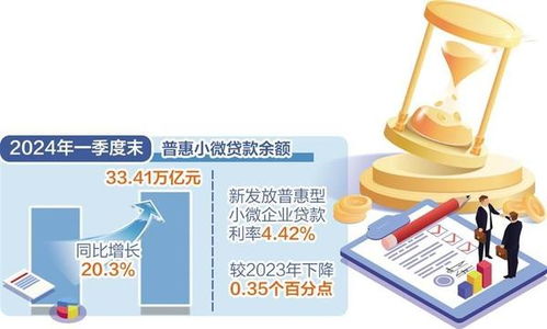 小微企業(yè)融資需求回升向好，中小企業(yè)融資環(huán)境持續(xù)優(yōu)化